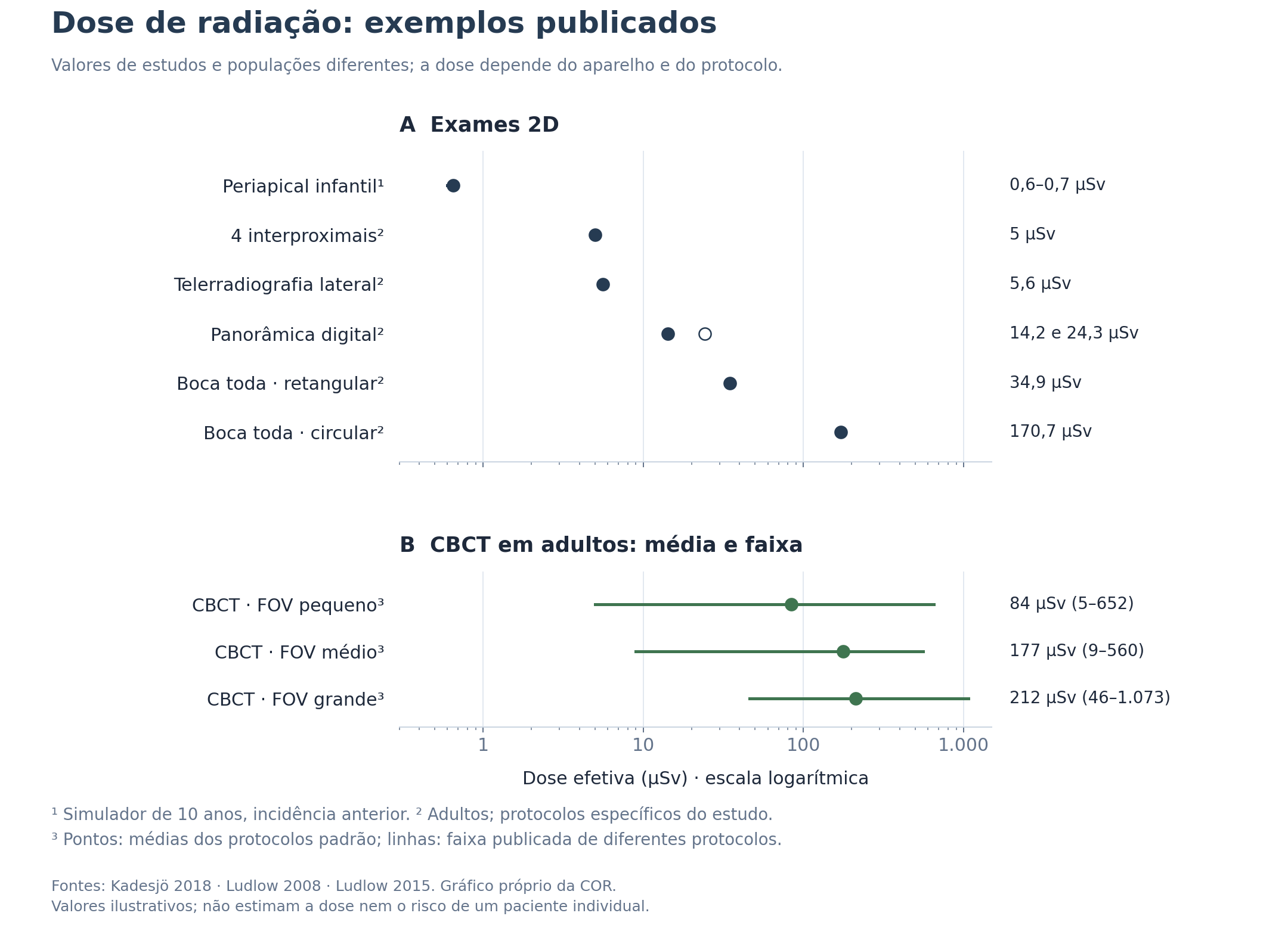 Gráfico em escala logarítmica de exemplos publicados de dose efetiva: periapical infantil, interproximais, telerradiografia, panorâmica e levantamento completo em adultos; na CBCT, pontos indicam médias e linhas indicam faixas de diferentes protocolos.